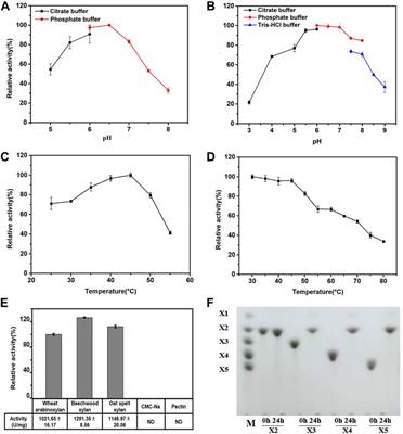 Characterization and application of a novel xylanase from Halolactibacillus miurensis in wholewheat bread making